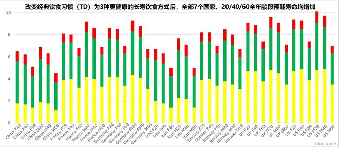 个小改变预期寿命+6年！麻将胡了app线岁时一(图2)