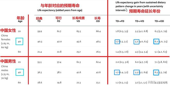 个小改变预期寿命+6年！麻将胡了app线岁时一(图4)